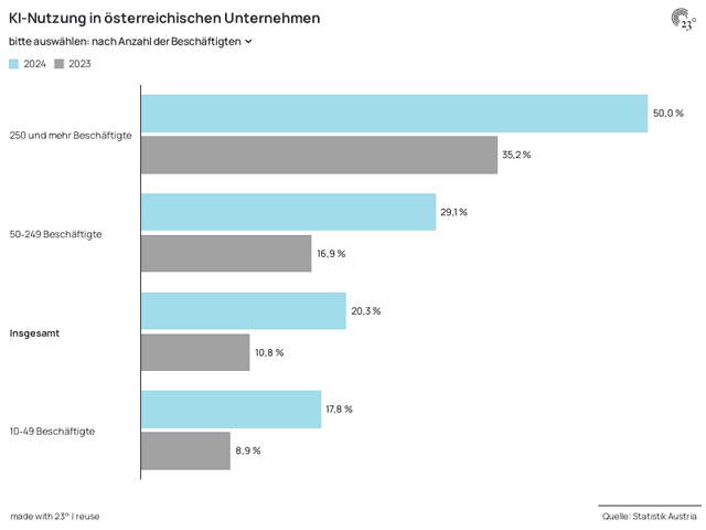 KI-Nutzung in österreichischen Unternehmen