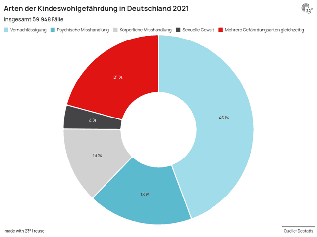 Arten der Kindeswohlgefährdung in Deutschland 2021