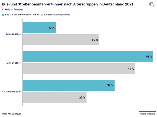 Bus- und Straßenbahnfahrer/-innen nach Altersgruppen in Deutschland 2021