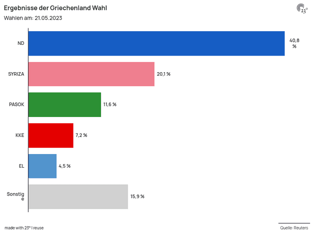 Ergebnisse der Griechenland Wahl