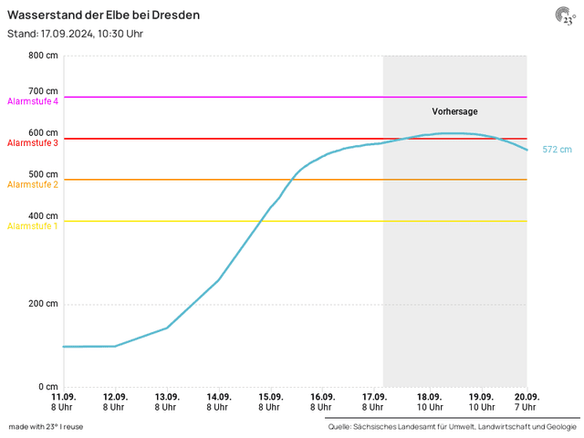 Wasserstand der Elbe bei Dresden