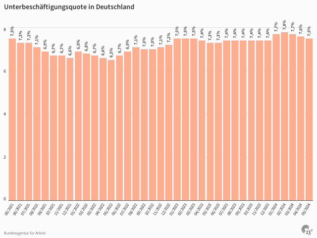 Unterbeschäftigungsquote in Deutschland