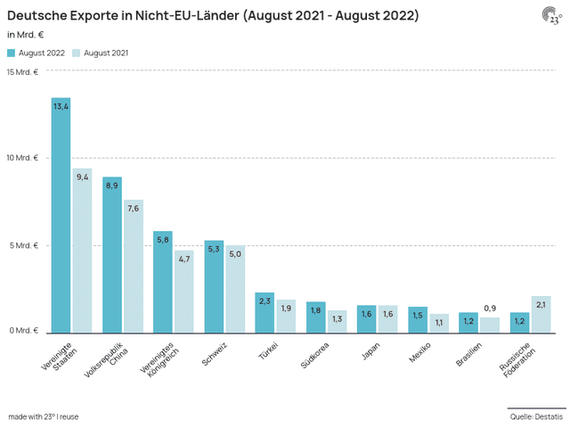 Deutsche Exporte in Nicht-EU-Länder (August 2021 - August 2022)