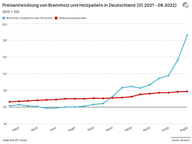 Preisentwicklung von Brennholz und Holzpellets in Deutschland (01.2021 - 08.2022)