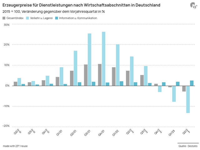 Erzeugerpreise für Dienstleistungen nach Wirtschaftsabschnitten in Deutschland