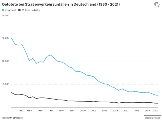 Getötete bei Straßenverkehrsunfällen in Deutschland (1980 - 2021)
