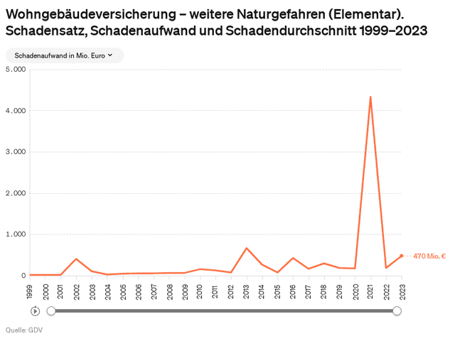 Tab 17_18_19 S. 33 | Wohngebäudeversicherung – weitere Naturgefahren (Elementar). Schadensatz, Schadenaufwand und Schadendurchschnitt und 1999–2023