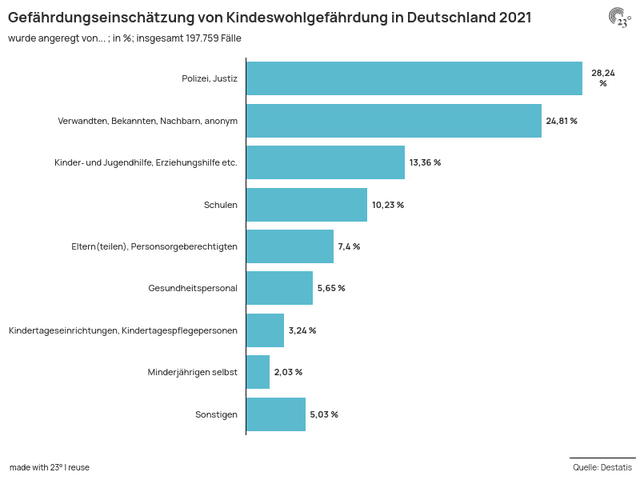 Gefährdungseinschätzung von Kindeswohlgefährdung in Deutschland 2021