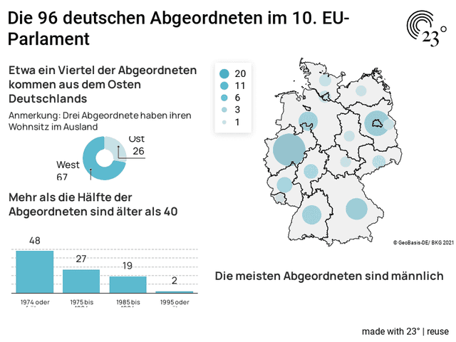 Dashboard: Soziodemografische Daten deutscher EU-Abgeordneten