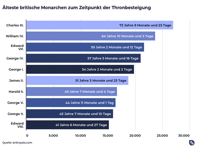 Älteste britische Monarchen zum Zeitpunkt der Thronbesteigung