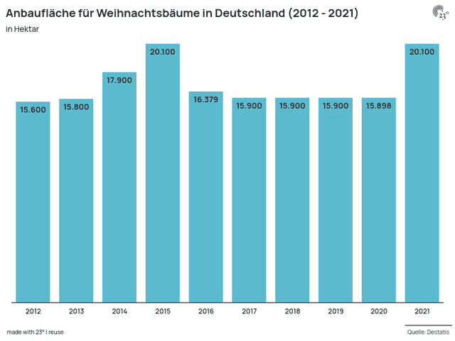 Anbaufläche für Weihnachtsbäume in Deutschland (2012 - 2021)
