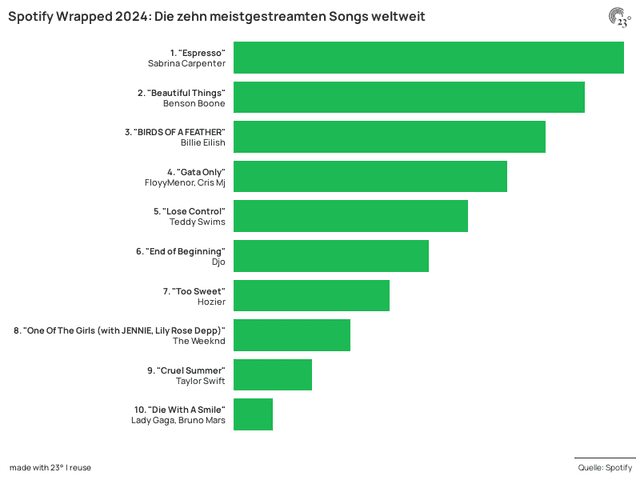 Spotify Wrapped 2024: Die zehn meistgestreamten Songs weltweit