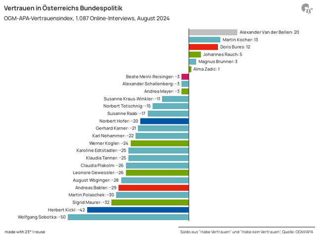 Vertrauen in Österreichs Bundespolitik