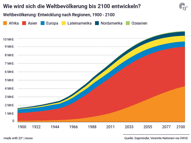 Entwicklung der Weltbevölkerung nach Regionen, 1900 - 2100