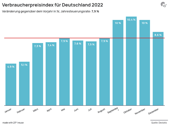 Verbraucherpreisindex für Deutschland 2022