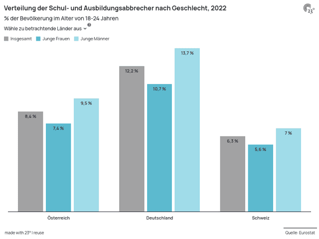 Verteilung der Schul- und Ausbildungsabbrecher nach Geschlecht, 2022