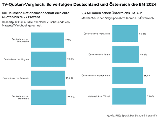 So verfolgen Österreich und Deutschland die EM 2024