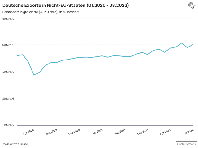 Deutsche Exporte in Nicht-EU-Staaten (01.2020 - 08.2022)