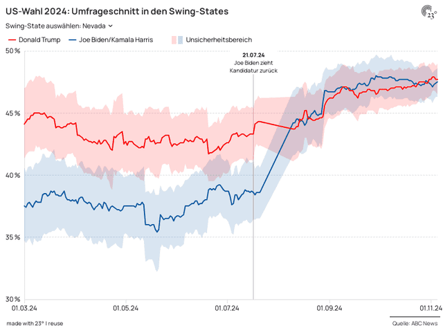 US-Wahl 2024: Umfrageschnitt in den Swing-States