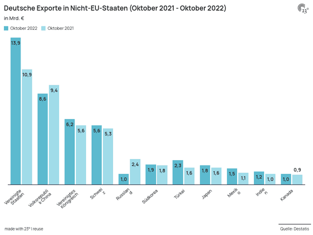 Deutsche Exporte in Nicht-EU-Staaten (Oktober 2021 - Oktober 2022)