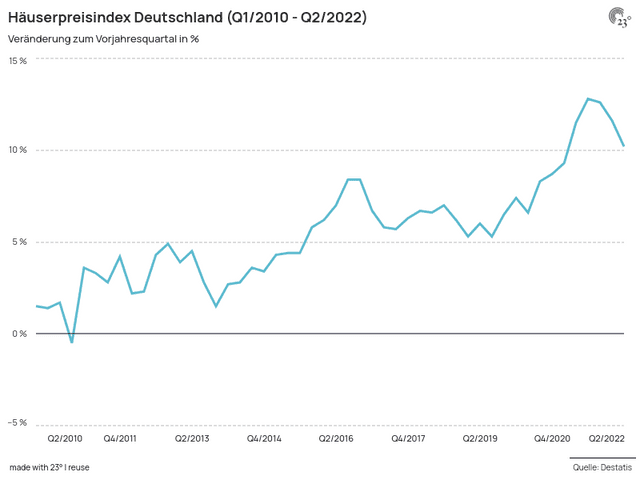 Häuserpreisindex Deutschland (Q1/2010 - Q2/2022)