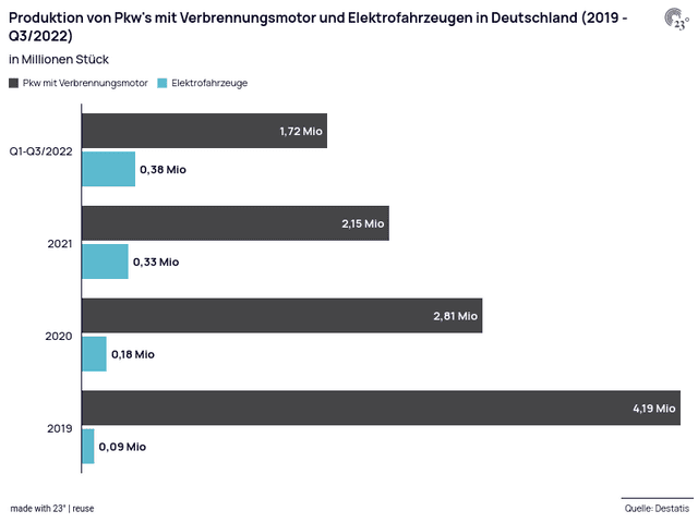 Produktion von Pkw's mit Verbrennungsmotor und Elektrofahrzeugen in Deutschland (2019 - Q3/2022)