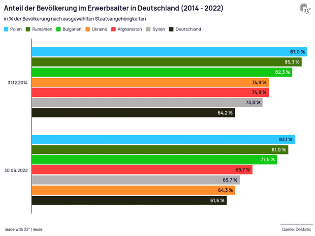 Anteil der Bevölkerung im Erwerbsalter in Deutschland (2014 - 2022)