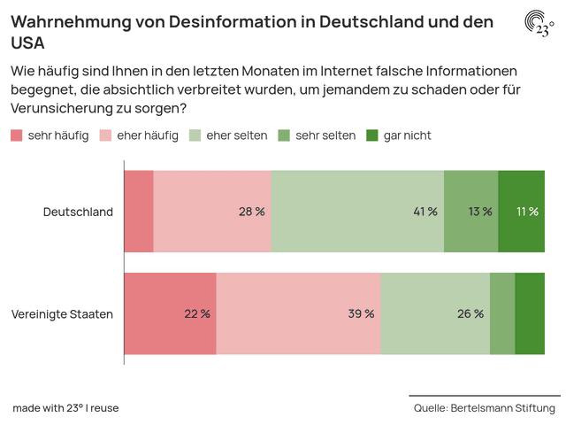 Wahrnehmung von Desinformation in Deutschland und den USA