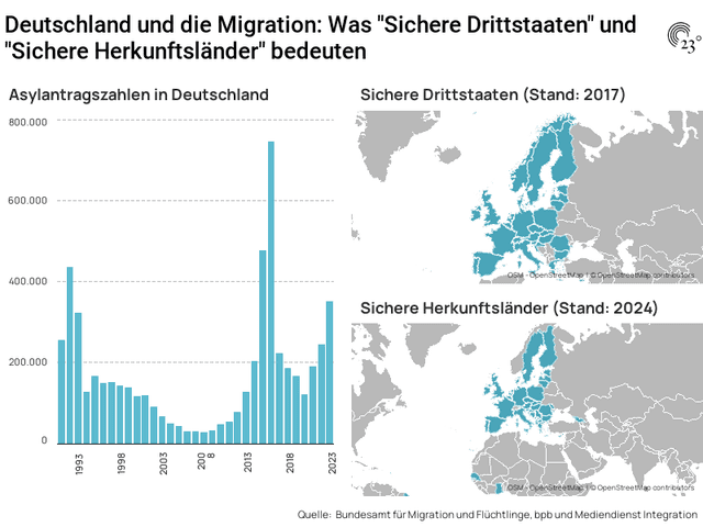 Deutschland und die Migration