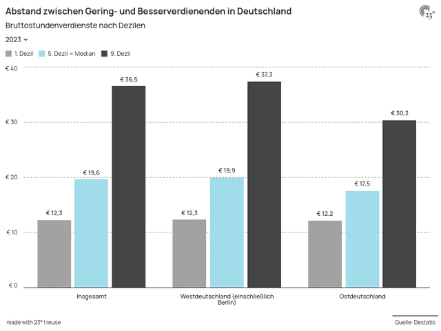 Abstand zwischen Gering- und Besserverdienenden in Deutschland