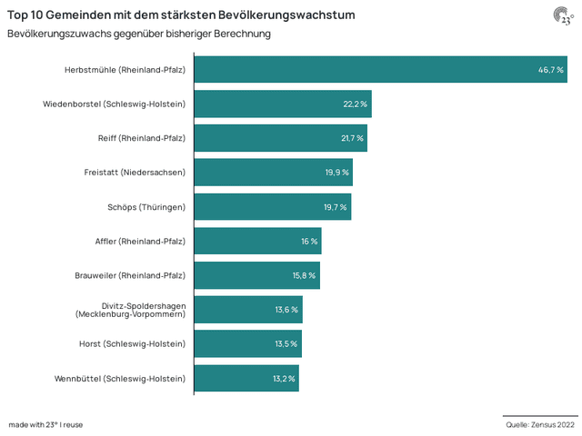 Top 10 Gemeinden mit dem stärksten Bevölkerungswachstum