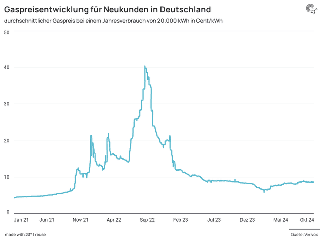 Gaspreisentwicklung für Neukunden