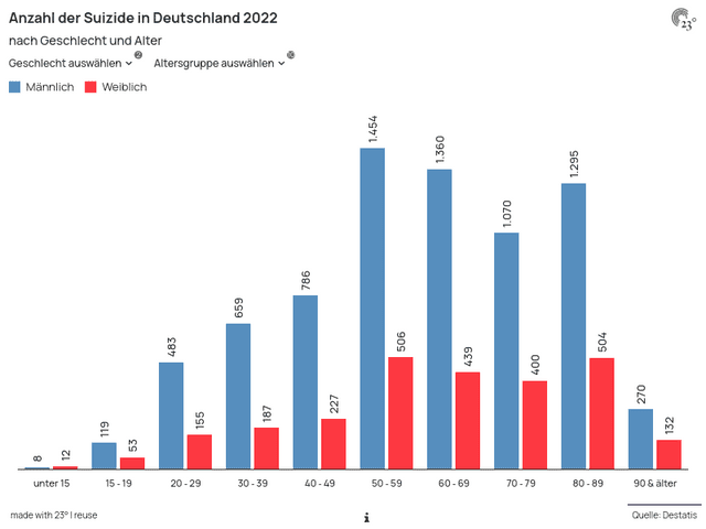 Anzahl der Suizide in Deutschland 2022 