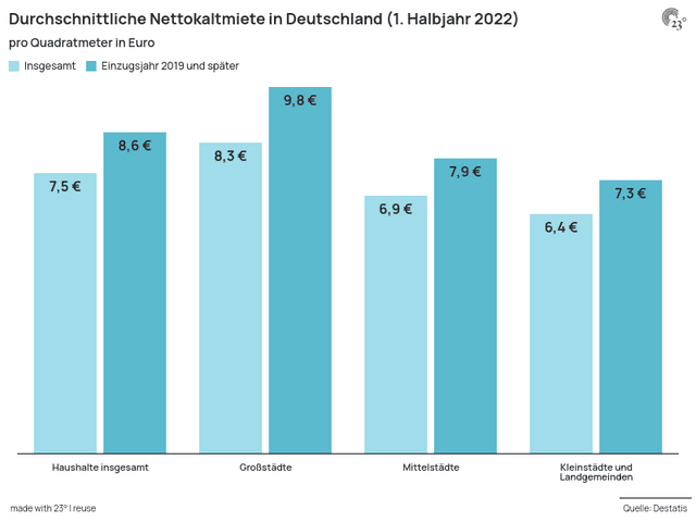 Durchschnittliche Nettokaltmiete in Deutschland (1. Halbjahr 2022)