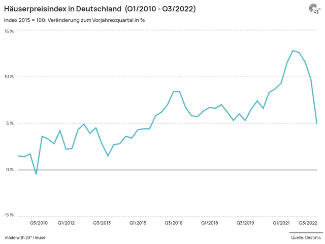 Häuserpreisindex in Deutschland  (Q1/2010 - Q3/2022)