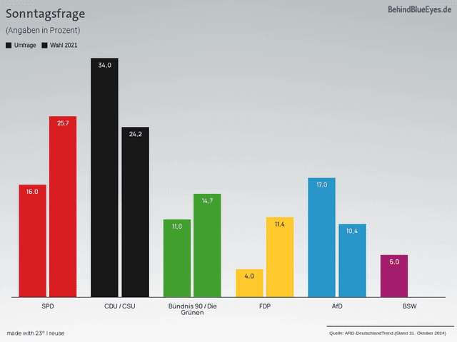 Deutschlandtrend 10/2024