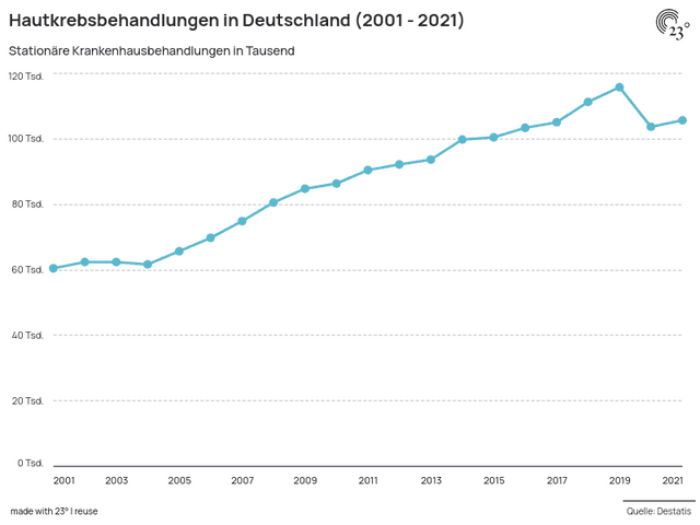 Hautkrebsbehandlungen in Deutschland (2001 - 2021)