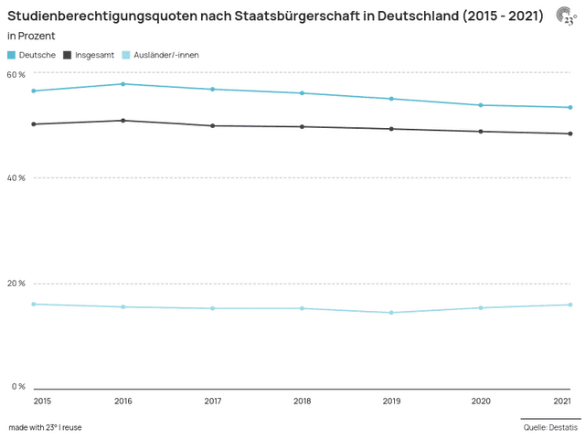 Studienberechtigungsquoten nach Staatsbürgerschaft in Deutschland (2015 - 2021)
