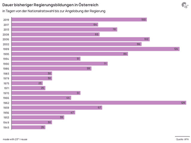 Dauer bisheriger Regierungsbildungen in Österreich