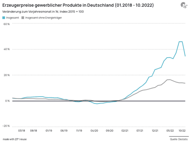 Erzeugerpreise gewerblicher Produkte in Deutschland (01.2018 - 10.2022)