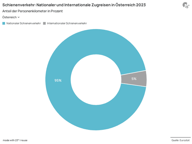 Schienenverkehr: Nationaler und Internationale Zugreisen nach Ländern 2023