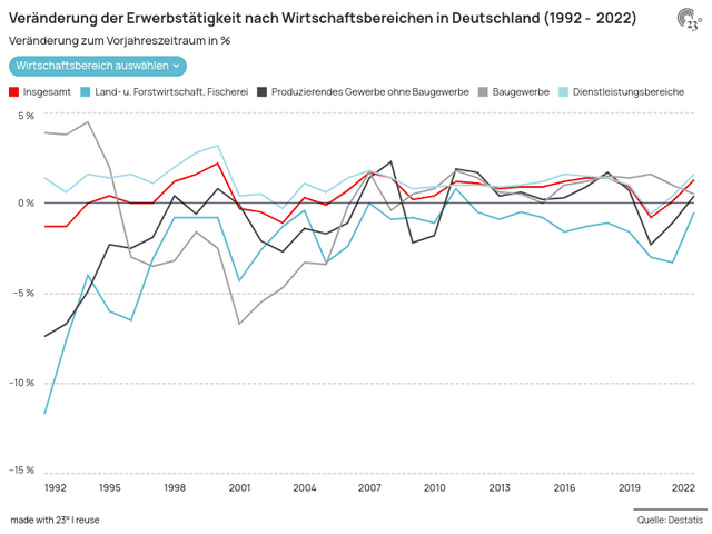 Veränderung der Erwerbstätigkeit nach Wirtschaftsbereichen in Deutschland (1992 -  2022)