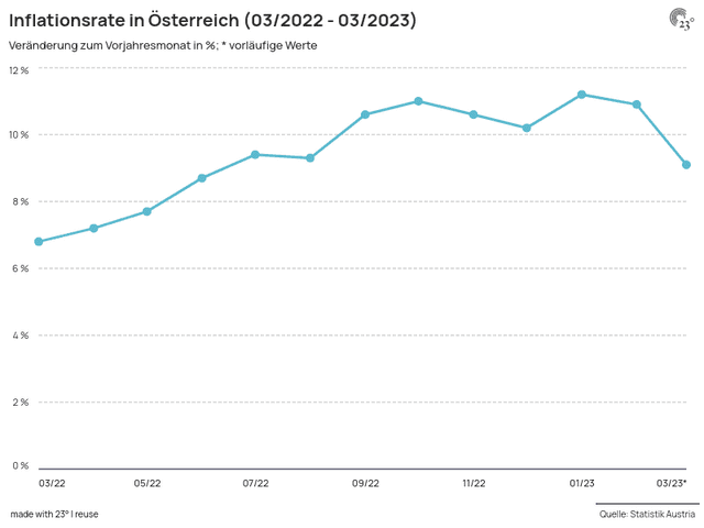 Inflationsrate in Österreich (03/2022 - 03/2023)