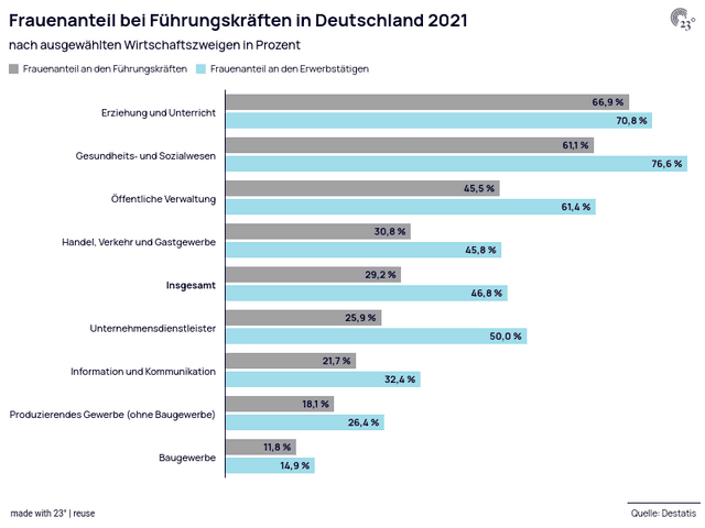 Frauenanteil bei Führungskräften in Deutschland 2021