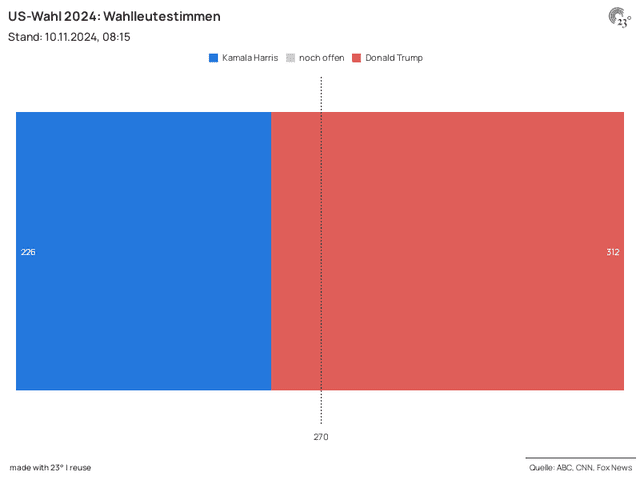 US-Wahl 2024: Wahlleutestimmen