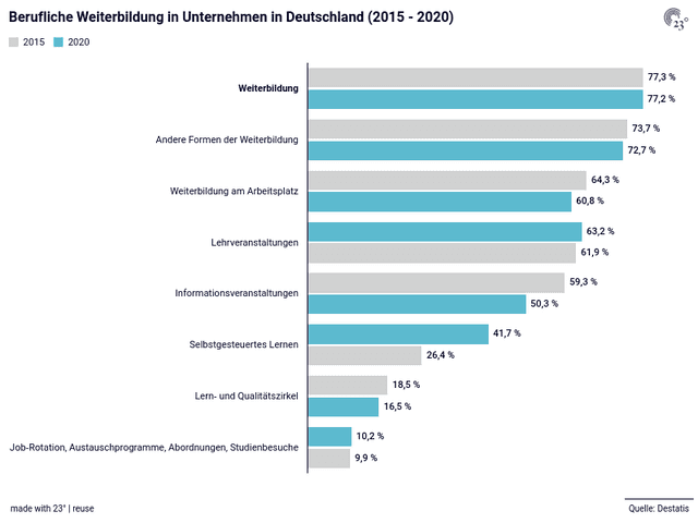 Berufliche Weiterbildung in Unternehmen in Deutschland (2015 - 2020)