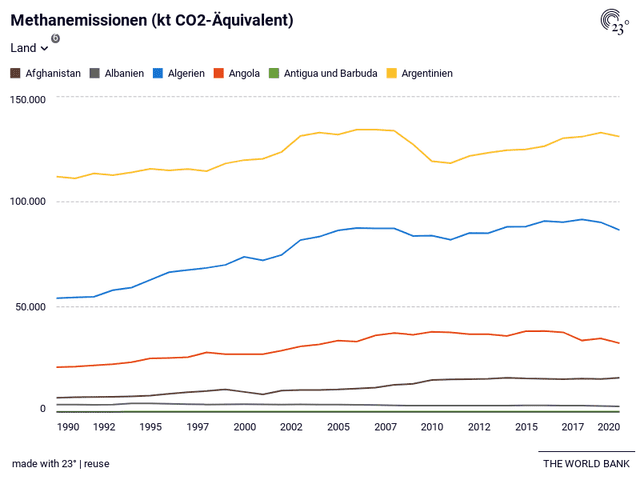 Methanemissionen (kt CO2-Äquivalent)