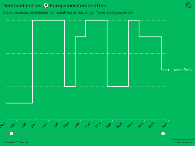 Deutschland bei ⚽ Europameisterschaften