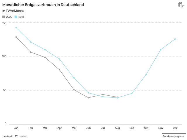 Monatlicher Erdgasverbrauch in Deutschland