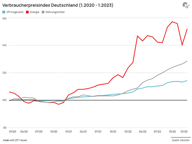 Verbraucherpreisindex Deutschland (1.2020 - 1.2023)